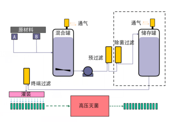 大輸液應用流程