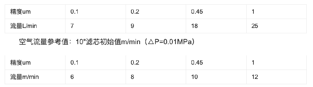 聚四氟乙烯濾芯的特性及聚四氟乙烯濾芯產品規格